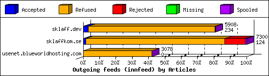 Outgoing feeds (innfeed) by Articles