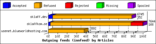 Outgoing feeds (innfeed) by Articles