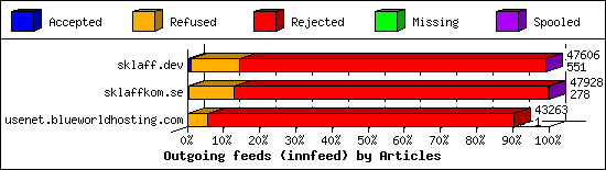 Outgoing feeds (innfeed) by Articles
