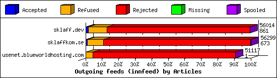 Outgoing feeds (innfeed) by Articles