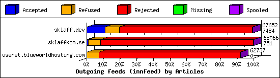 Outgoing feeds (innfeed) by Articles