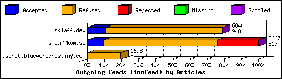 Outgoing feeds (innfeed) by Articles