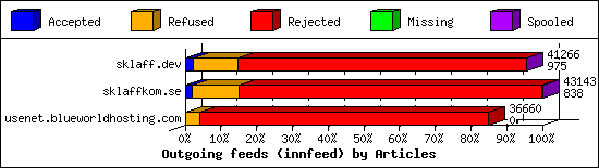 Outgoing feeds (innfeed) by Articles