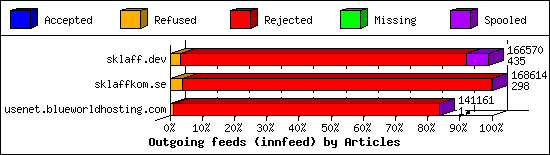 Outgoing feeds (innfeed) by Articles