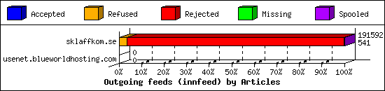 Outgoing feeds (innfeed) by Articles