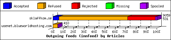 Outgoing feeds (innfeed) by Articles