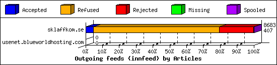 Outgoing feeds (innfeed) by Articles