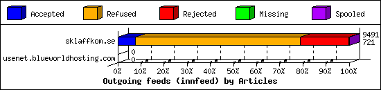 Outgoing feeds (innfeed) by Articles