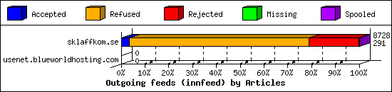 Outgoing feeds (innfeed) by Articles