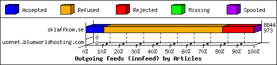 Outgoing feeds (innfeed) by Articles
