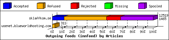 Outgoing feeds (innfeed) by Articles