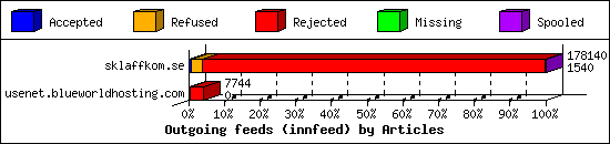 Outgoing feeds (innfeed) by Articles