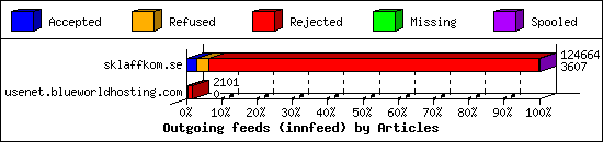 Outgoing feeds (innfeed) by Articles