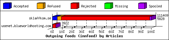 Outgoing feeds (innfeed) by Articles