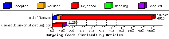 Outgoing feeds (innfeed) by Articles