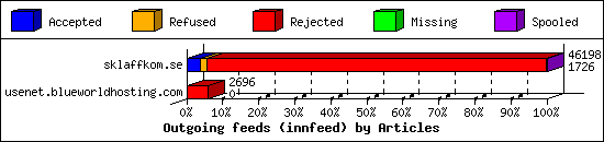 Outgoing feeds (innfeed) by Articles