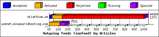 Outgoing feeds (innfeed) by Articles