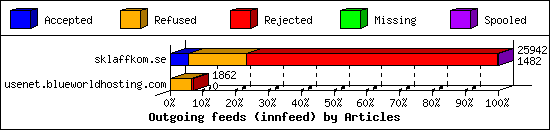 Outgoing feeds (innfeed) by Articles