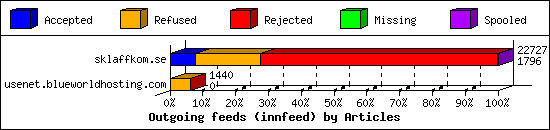 Outgoing feeds (innfeed) by Articles