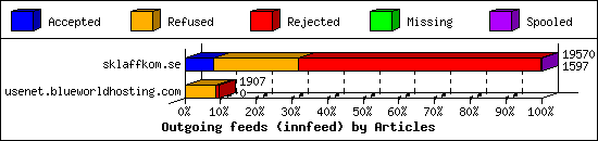 Outgoing feeds (innfeed) by Articles