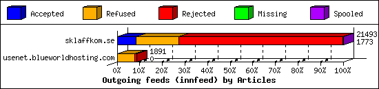 Outgoing feeds (innfeed) by Articles