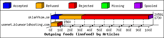 Outgoing feeds (innfeed) by Articles