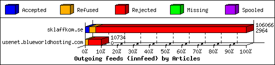 Outgoing feeds (innfeed) by Articles