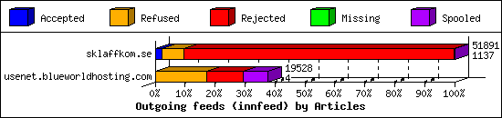 Outgoing feeds (innfeed) by Articles