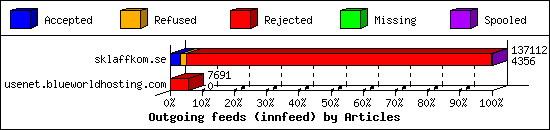 Outgoing feeds (innfeed) by Articles