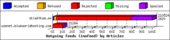 Outgoing feeds (innfeed) by Articles