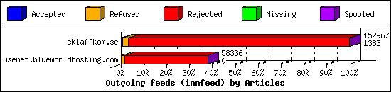 Outgoing feeds (innfeed) by Articles