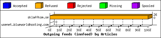 Outgoing feeds (innfeed) by Articles