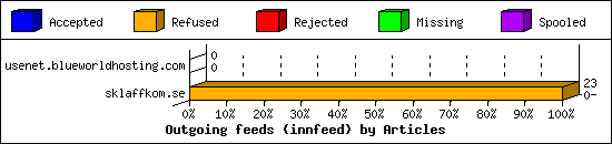 Outgoing feeds (innfeed) by Articles