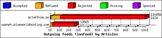 Outgoing feeds (innfeed) by Articles