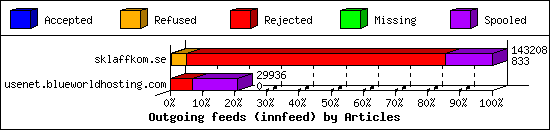 Outgoing feeds (innfeed) by Articles
