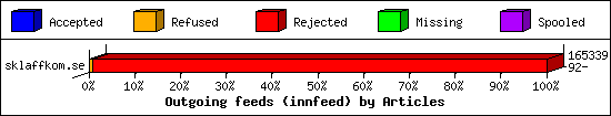 Outgoing feeds (innfeed) by Articles