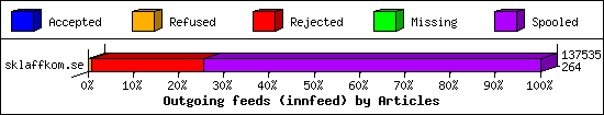 Outgoing feeds (innfeed) by Articles