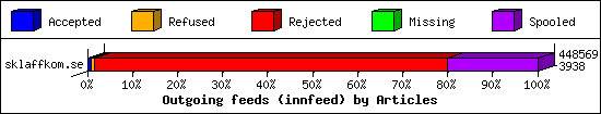 Outgoing feeds (innfeed) by Articles