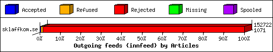 Outgoing feeds (innfeed) by Articles