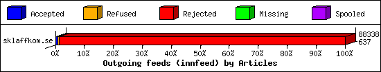 Outgoing feeds (innfeed) by Articles