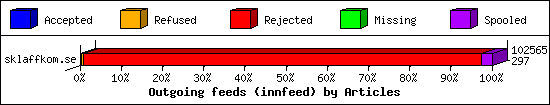 Outgoing feeds (innfeed) by Articles