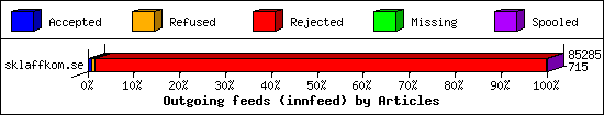 Outgoing feeds (innfeed) by Articles