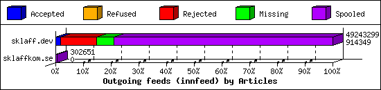 Outgoing feeds (innfeed) by Articles