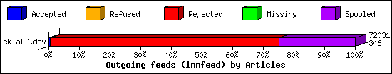 Outgoing feeds (innfeed) by Articles