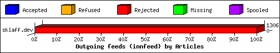 Outgoing feeds (innfeed) by Articles