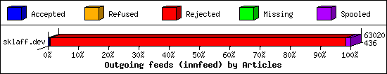 Outgoing feeds (innfeed) by Articles