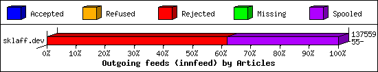 Outgoing feeds (innfeed) by Articles