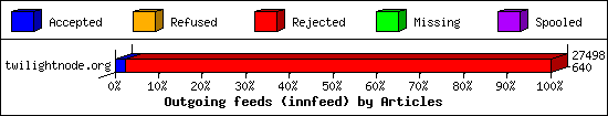 Outgoing feeds (innfeed) by Articles