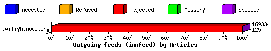 Outgoing feeds (innfeed) by Articles