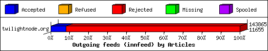 Outgoing feeds (innfeed) by Articles